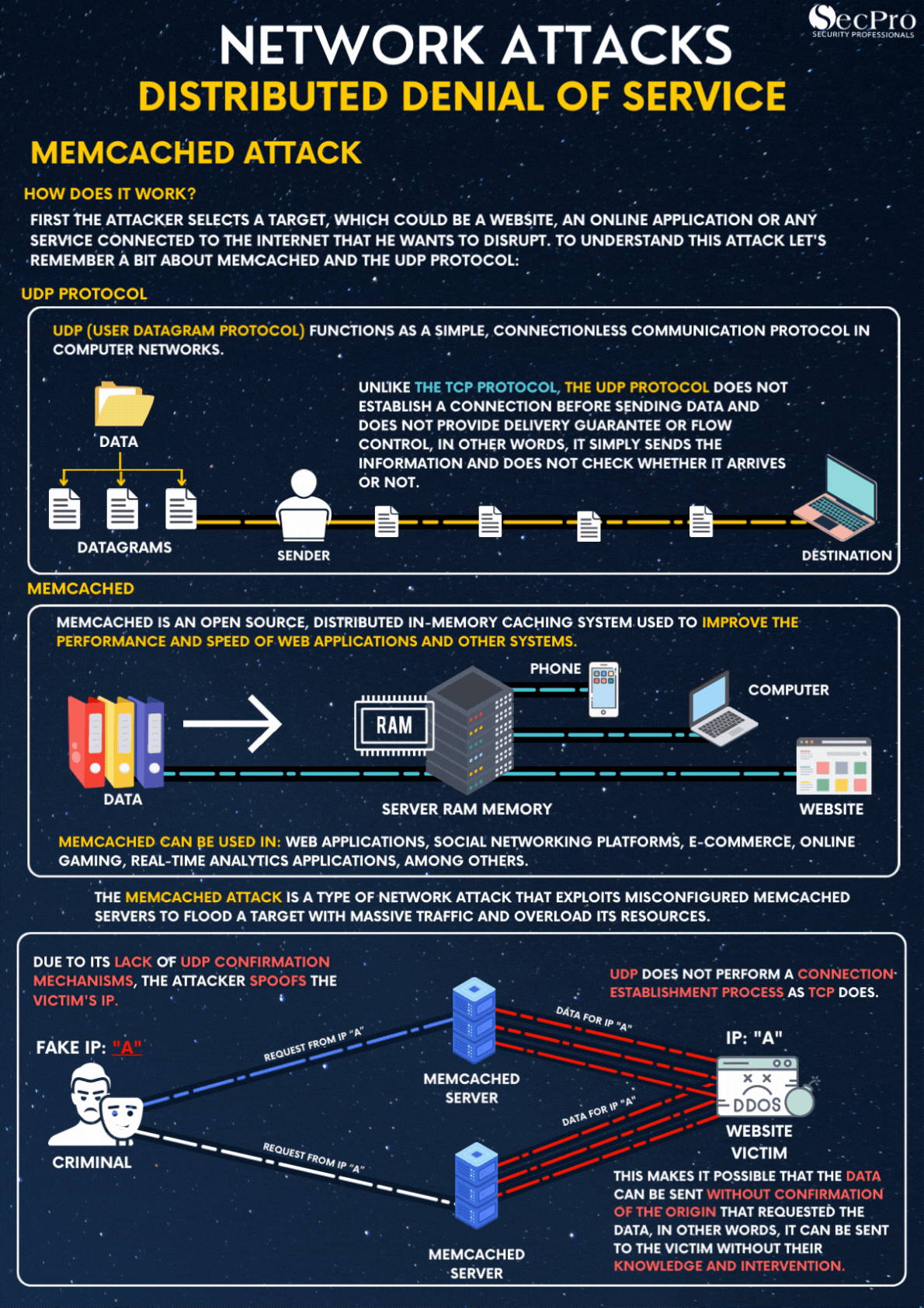 DDOS-MEMCACHED